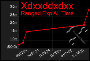 Total Graph of Xdxxddxdxx