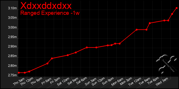 Last 7 Days Graph of Xdxxddxdxx