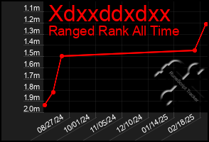 Total Graph of Xdxxddxdxx