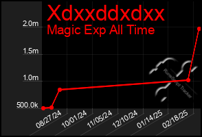 Total Graph of Xdxxddxdxx