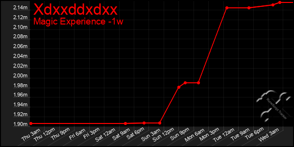 Last 7 Days Graph of Xdxxddxdxx