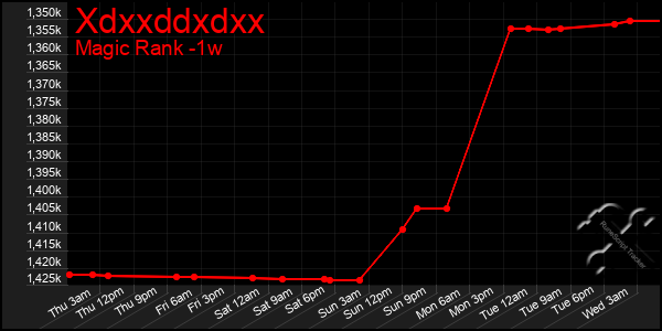 Last 7 Days Graph of Xdxxddxdxx