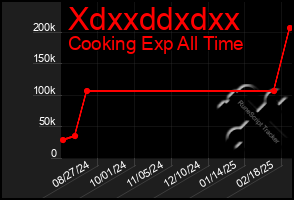 Total Graph of Xdxxddxdxx