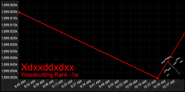 Last 7 Days Graph of Xdxxddxdxx