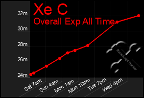 Total Graph of Xe C
