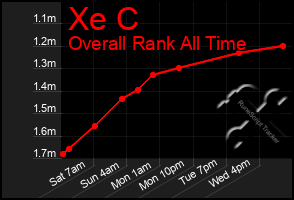 Total Graph of Xe C