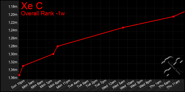 Last 7 Days Graph of Xe C