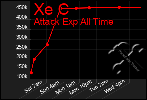 Total Graph of Xe C