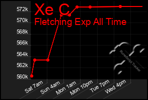 Total Graph of Xe C