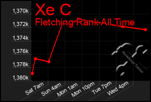 Total Graph of Xe C