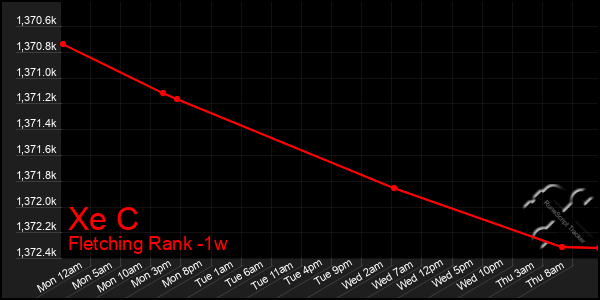 Last 7 Days Graph of Xe C