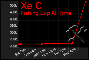 Total Graph of Xe C