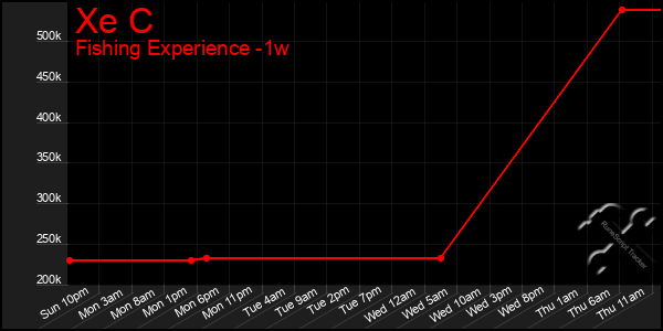 Last 7 Days Graph of Xe C