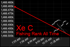 Total Graph of Xe C