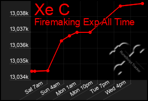 Total Graph of Xe C