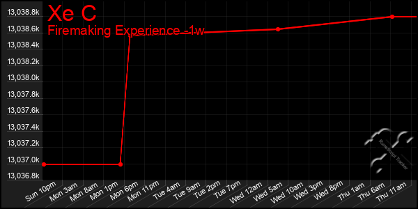 Last 7 Days Graph of Xe C