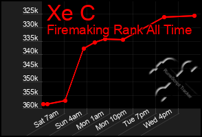 Total Graph of Xe C