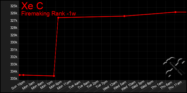 Last 7 Days Graph of Xe C