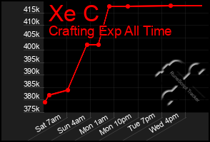 Total Graph of Xe C