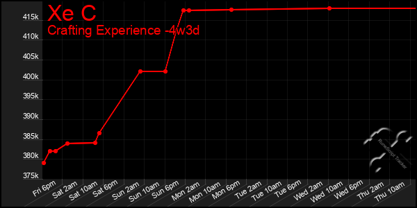 Last 31 Days Graph of Xe C