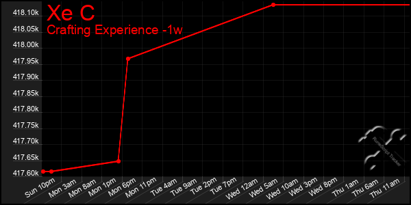 Last 7 Days Graph of Xe C