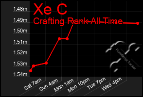Total Graph of Xe C
