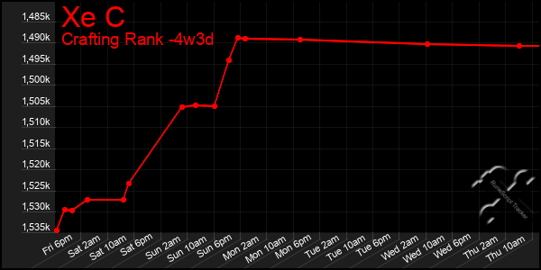Last 31 Days Graph of Xe C