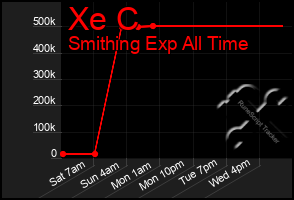 Total Graph of Xe C