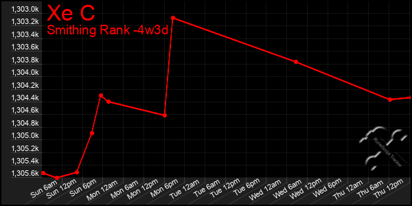 Last 31 Days Graph of Xe C