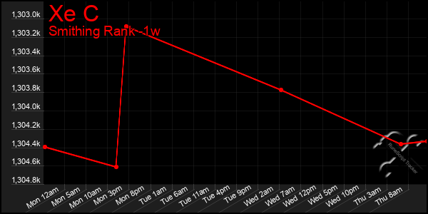 Last 7 Days Graph of Xe C