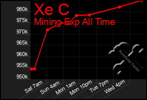 Total Graph of Xe C