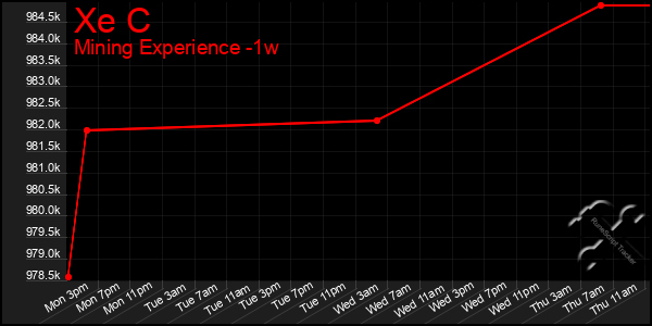 Last 7 Days Graph of Xe C