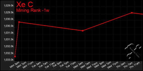 Last 7 Days Graph of Xe C