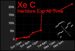 Total Graph of Xe C