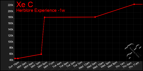 Last 7 Days Graph of Xe C