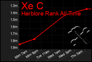 Total Graph of Xe C