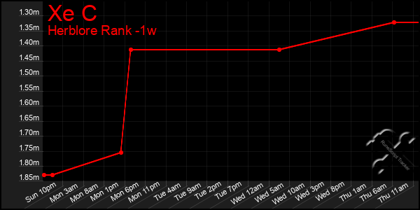 Last 7 Days Graph of Xe C