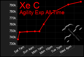 Total Graph of Xe C