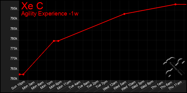 Last 7 Days Graph of Xe C