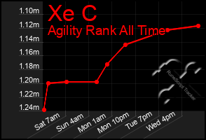 Total Graph of Xe C