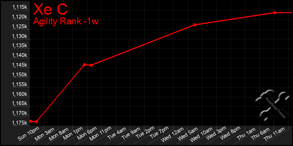 Last 7 Days Graph of Xe C