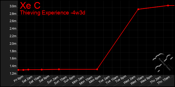 Last 31 Days Graph of Xe C