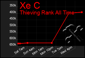 Total Graph of Xe C
