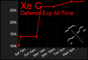 Total Graph of Xe C