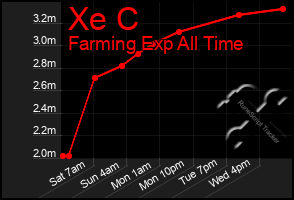 Total Graph of Xe C