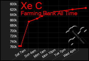 Total Graph of Xe C