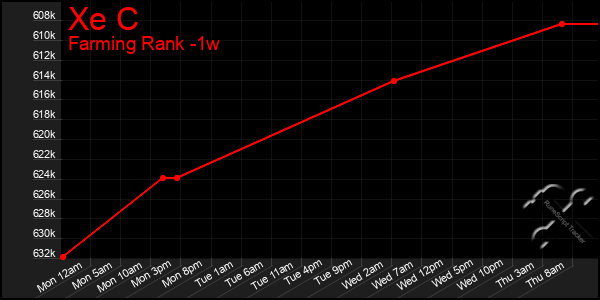 Last 7 Days Graph of Xe C