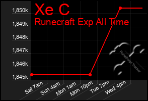 Total Graph of Xe C