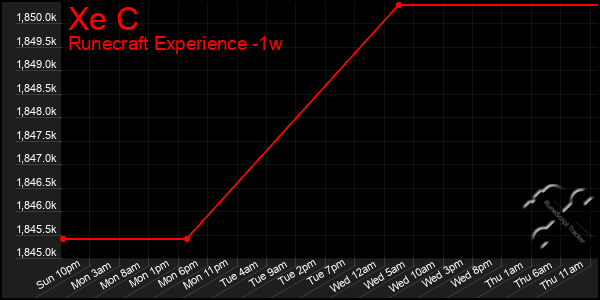 Last 7 Days Graph of Xe C
