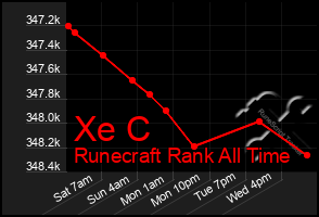 Total Graph of Xe C